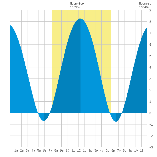Crescent tide chart for Monday, January 15, 2024