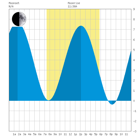 Crescent tide chart for Wednesday, January 17, 2024