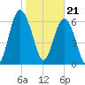 Crescent tide chart for Sunday, January 21, 2024
