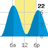 Crescent tide chart for Monday, January 22, 2024