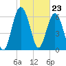 Crescent tide chart for Tuesday, January 23, 2024