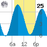 Crescent tide chart for Thursday, January 25, 2024