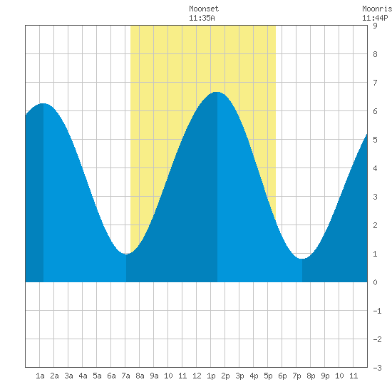 Crescent tide chart for Tuesday, January 2, 2024