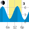 Crescent tide chart for Wednesday, January 3, 2024