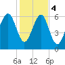 Crescent tide chart for Thursday, January 4, 2024