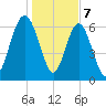 Crescent tide chart for Sunday, January 7, 2024
