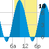 Crescent tide chart for Saturday, February 10, 2024