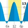 Crescent tide chart for Tuesday, February 13, 2024
