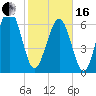 Crescent tide chart for Friday, February 16, 2024