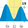 Crescent tide chart for Monday, February 19, 2024