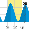 Crescent tide chart for Friday, February 23, 2024