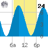 Crescent tide chart for Saturday, February 24, 2024