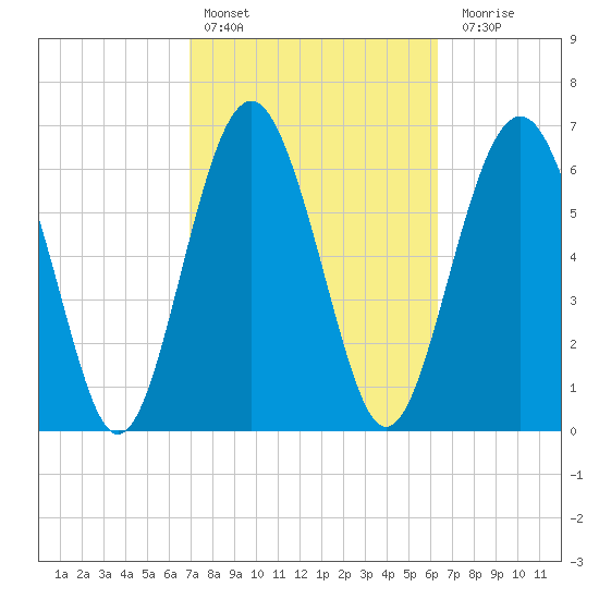 Crescent tide chart for Sunday, February 25, 2024