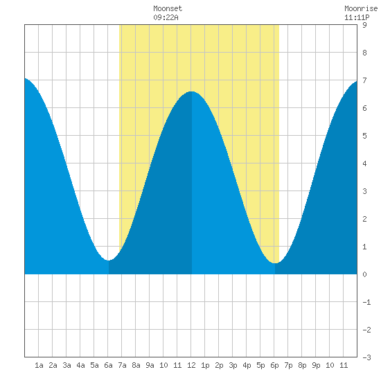 Crescent tide chart for Thursday, February 29, 2024