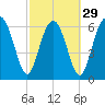 Crescent tide chart for Thursday, February 29, 2024