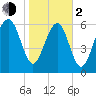 Crescent tide chart for Friday, February 2, 2024