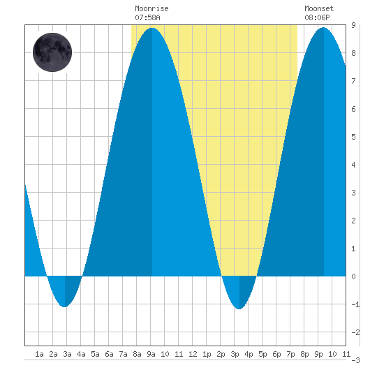 Crescent tide chart for Sunday, March 10, 2024