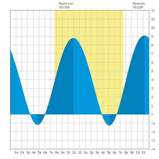 Crescent tide chart for Monday, March 11, 2024