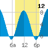 Crescent tide chart for Tuesday, March 12, 2024