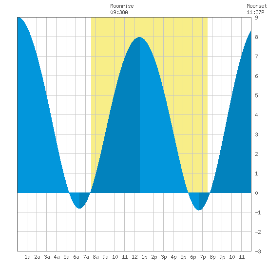 Crescent tide chart for Wednesday, March 13, 2024