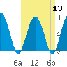 Crescent tide chart for Wednesday, March 13, 2024