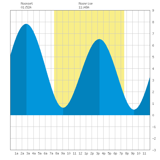 Crescent tide chart for Saturday, March 16, 2024