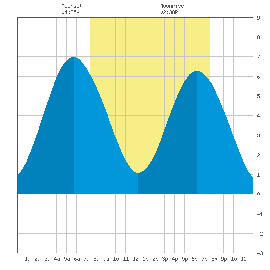 Crescent tide chart for Tuesday, March 19, 2024
