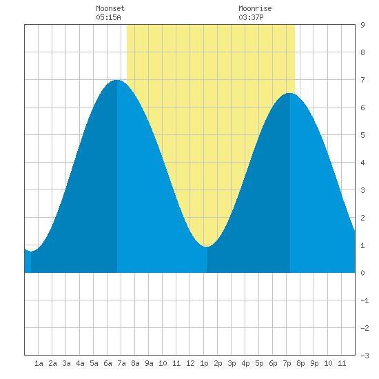 Crescent tide chart for Wednesday, March 20, 2024