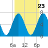 Crescent tide chart for Saturday, March 23, 2024