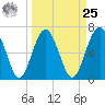 Crescent tide chart for Monday, March 25, 2024