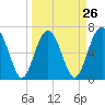 Crescent tide chart for Tuesday, March 26, 2024