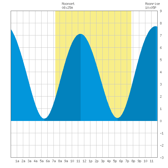 Crescent tide chart for Wednesday, March 27, 2024