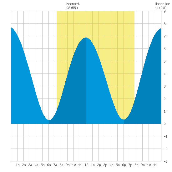 Crescent tide chart for Thursday, March 28, 2024