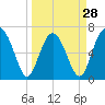 Crescent tide chart for Thursday, March 28, 2024