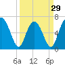 Crescent tide chart for Friday, March 29, 2024