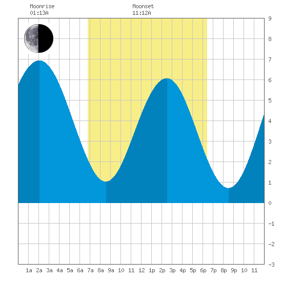 Crescent tide chart for Sunday, March 3, 2024