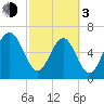 Crescent tide chart for Sunday, March 3, 2024