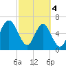 Crescent tide chart for Monday, March 4, 2024
