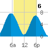 Crescent tide chart for Wednesday, March 6, 2024