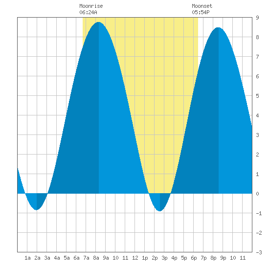 Crescent tide chart for Saturday, March 9, 2024