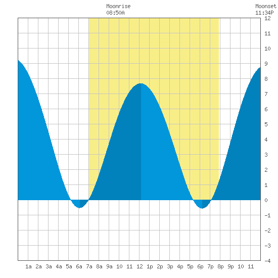 Crescent tide chart for Thursday, April 11, 2024