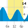 Crescent tide chart for Sunday, April 14, 2024
