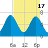 Crescent tide chart for Wednesday, April 17, 2024