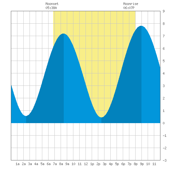 Crescent tide chart for Sunday, April 21, 2024