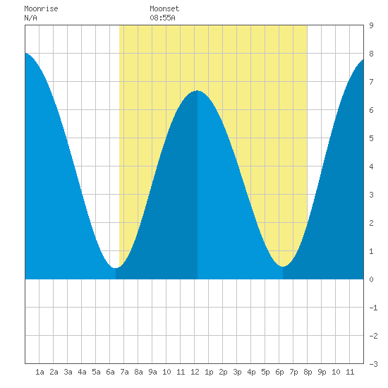 Crescent tide chart for Saturday, April 27, 2024