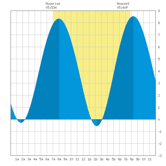Crescent tide chart for Saturday, April 6, 2024