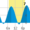 Crescent tide chart for Sunday, April 7, 2024