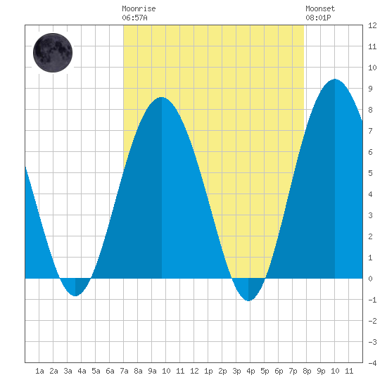 Crescent tide chart for Monday, April 8, 2024
