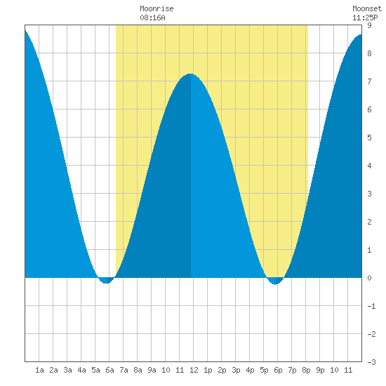 Crescent tide chart for Friday, May 10, 2024