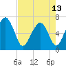 Crescent tide chart for Monday, May 13, 2024